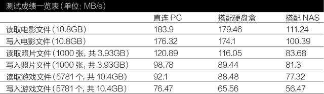 挖掘机械硬盘潜力，西部数据红盘10TB深度评测