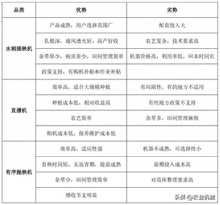2024年购机宝典之插秧机购机指南