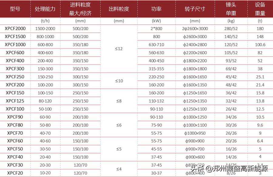 高效细碎机