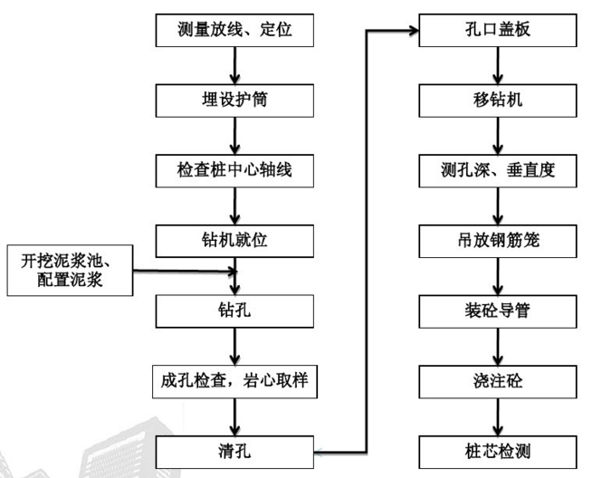 非常详细的旋挖桩施工工艺流程