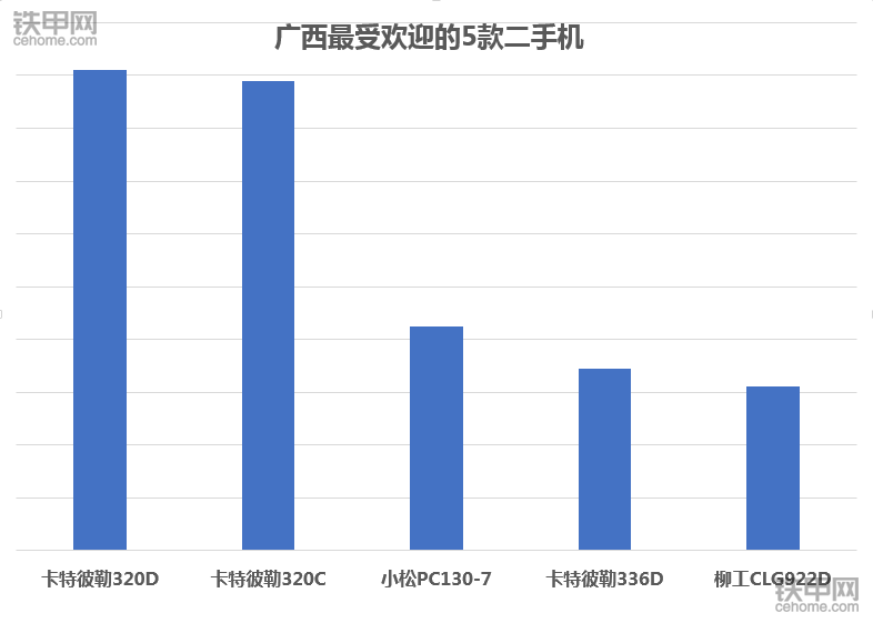广西省最热门的二手挖掘机TOP5：卡特彼勒独占3席