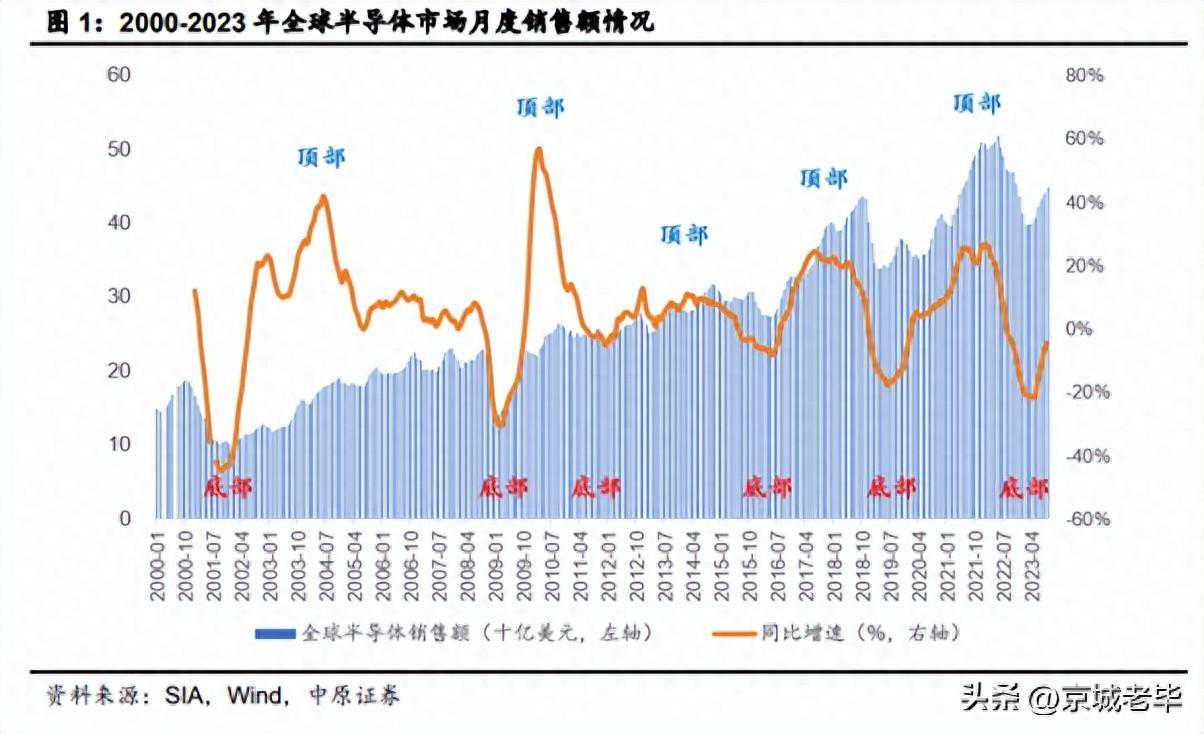 存储器厂商有望获取较大的盈利弹性