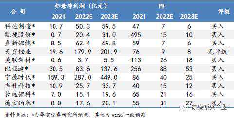 锂电周报：新能车销量高景气向上，车企布局电池保供降本