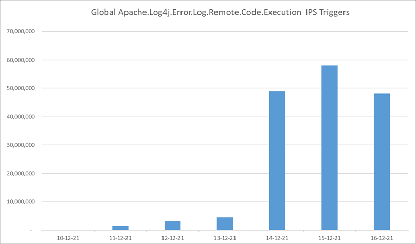 网安大事件丨Fortinet对Apache Log4j漏洞利用的全面复盘与防御