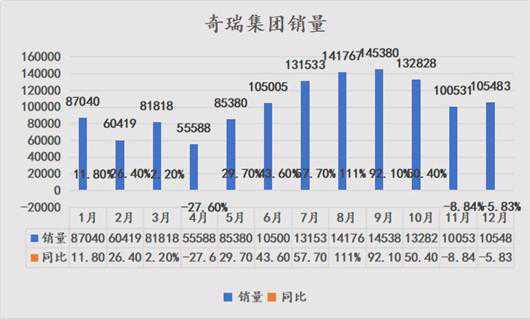 4个记录，奇瑞“高帽”难戴