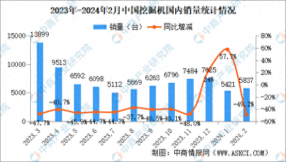 2024年2月中国工程机械行业主要产品销量情况：平地机等三大产品销量增长