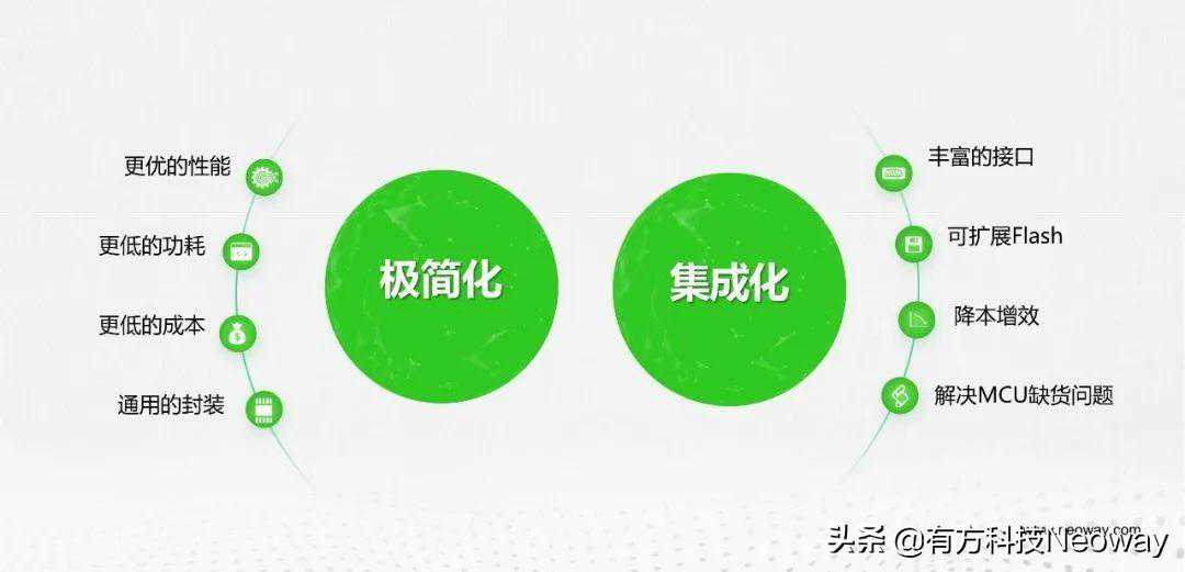 融合极简 有方全新一代Cat.1模组助力中低速率场景通信再升级