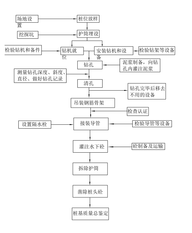 钻孔灌注桩的施工工艺及施工要点