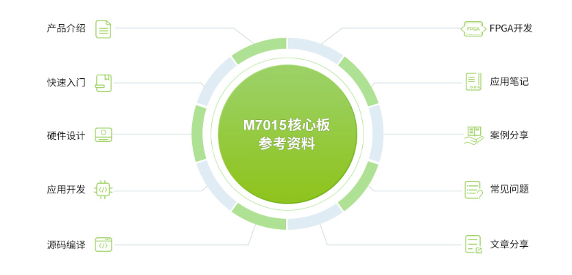「深度解析」一篇文章告诉你M7015核心板强在何处