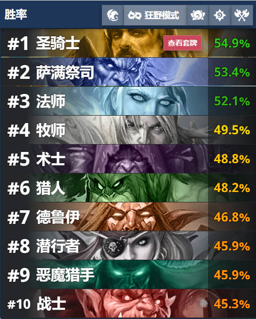 炉石狂野天梯十职业卡组汇总，只有三个职业胜率过半