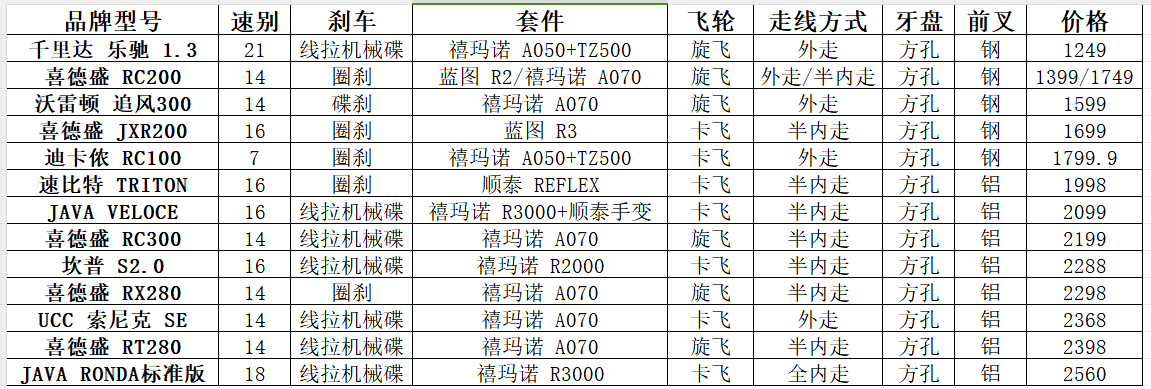 简单聊一下1000至2500元公路车和最近比较热门的喜德盛RT280