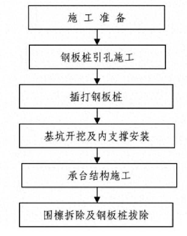 公路桥梁工程承台引孔钢板桩围堰施工技术要点分析