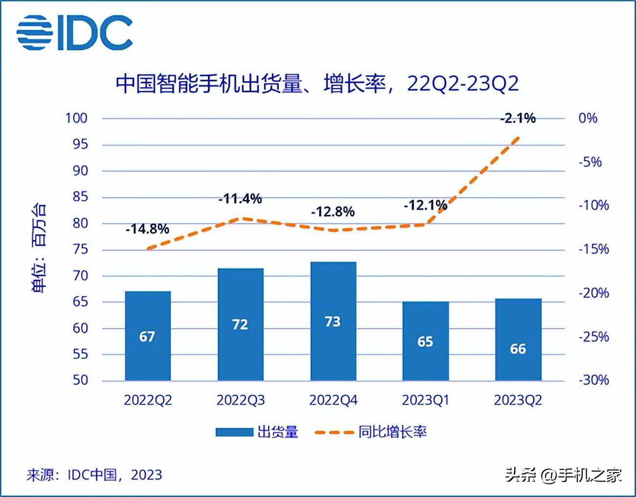 二季度国内手机出货量同比下降2.1% 市场表现依旧低迷