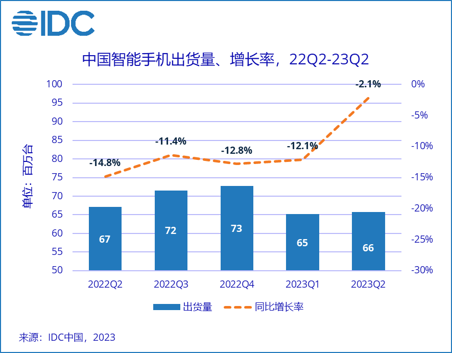23年Q2手机市场调查报告，华为增幅第一！
