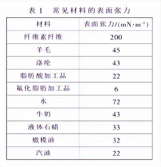 织物防水防油剂的作用机理和分类