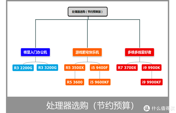 值无不言：教你盲选！2019下半年，哪些硬件值得Buy？